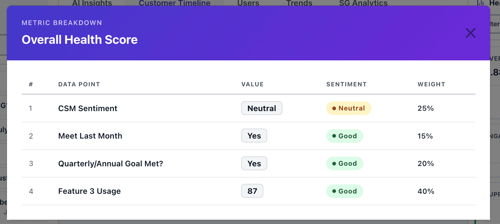 Overall health score breakdown showing weighted data points like CSM sentiment and feature usage